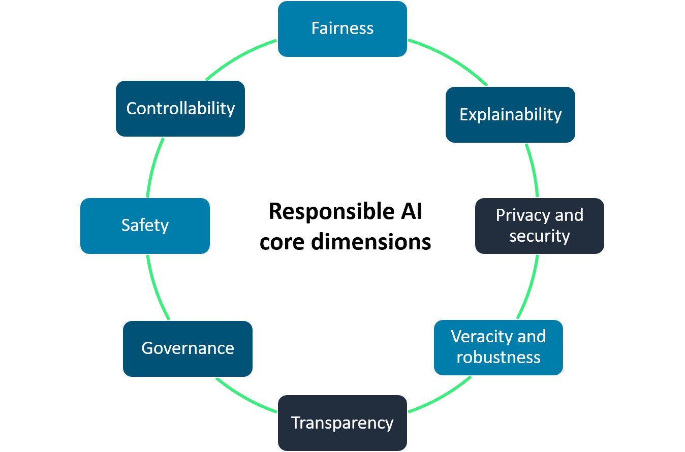 Responsible AI core dimensions.png